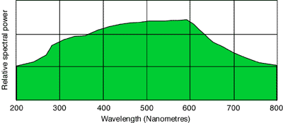Spectral emission curve for daylight