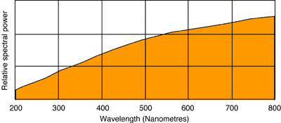 Spectral emission curve for tungsten light