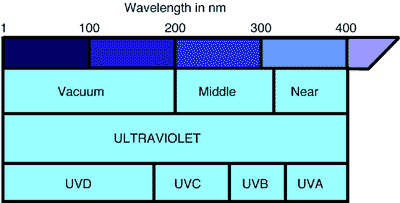 Ultraviolet spectrum