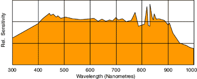Spectral emission curve for unfiltered Nikon SB-140