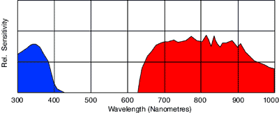 Spectral emission curve for Nikon SB-140 with UV transmission filter
