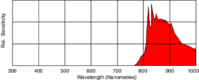 Spectral emission curve for Nikon SB-140 with IR trasmission filter