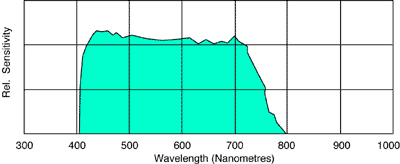 Spectral emission curve for Nikon SB-140 with visible light filter