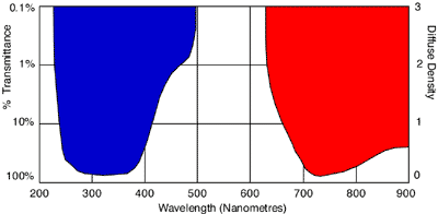 Spectral transmission curve for the Kodak Wratten 18B filter