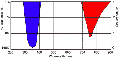 Spectral transmission curve for the B+W 403 UV transmission filter