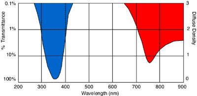 Spectral transmission curve for the Schott  UG1 ultraviolet transmission curve