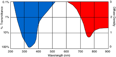Spectral transmission curve for the Schott  UG5 ultraviolet transmission curve