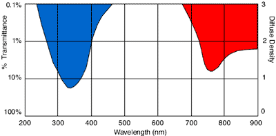 Spectral transmission curve for the Schott  UG11 ultraviolet transmission curve
