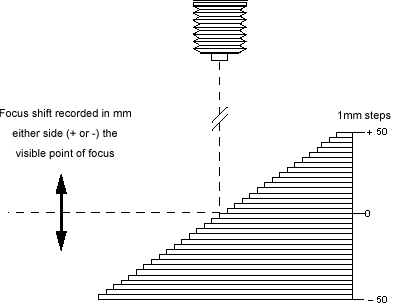 Schematic diagram of focussing test block