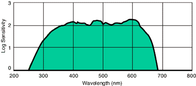 Spectral sensitivity curve for a generalized panchromatic emulsion