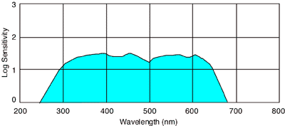 Spectral sensitivity curve for Kodak T-Max 400 film