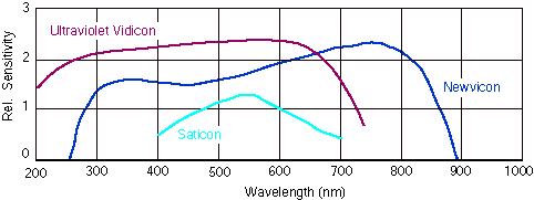 Spectral sensitivity of Newvicon and Ultraviolet Silicon Vidicon tubes compared to the normal Saticon tube