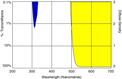 Spectral transmission curve for a Wratten 12 filter
