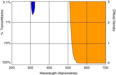 Spectral transmission curve for a Wratten 15 filter