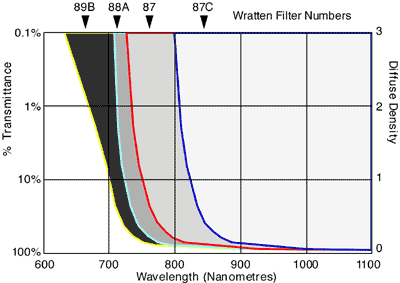 Spectral transmission curve for Wratten IR filters