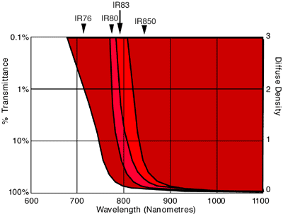 Spectral tansmission curve for Hoya filters