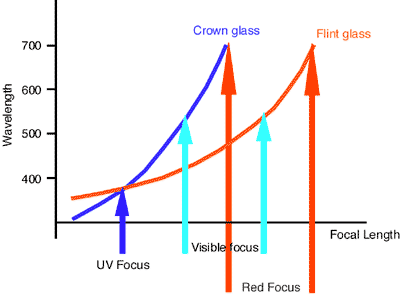 Curves for crown and flint glasses