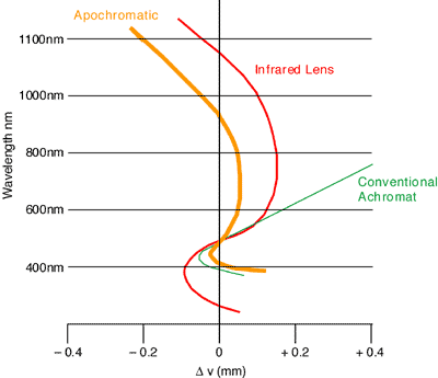 Variation in focal length for three types of lens