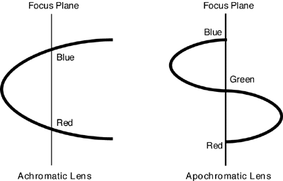 Focus plane curves for generalised achromat and generalised apochromat lenses