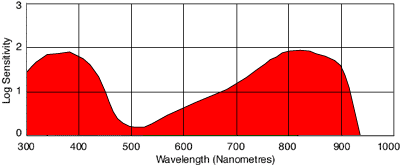 Spectral sensitivity curve of the Maco 820c IR film