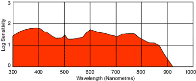 Spectral sensitivity curve for Kodak EIR IR Ektachrome false colour reversal film