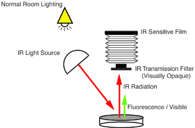Diagram of IR technique