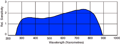 Spectral response curve of the Newvicon infrared television tube
