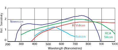 Spectral response curves of some typical video tubes used for infrared imaging